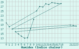 Courbe de l'humidex pour Valleraugue - Pont Neuf (30)