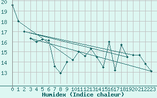 Courbe de l'humidex pour Roissy (95)