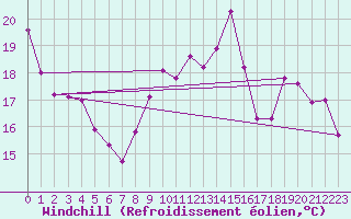 Courbe du refroidissement olien pour Lorient (56)