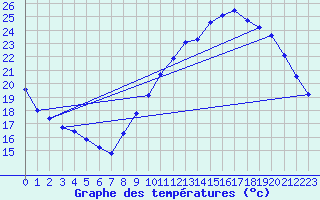 Courbe de tempratures pour Le Bourget (93)