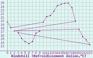 Courbe du refroidissement olien pour Buitrago