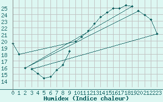Courbe de l'humidex pour Ontinyent (Esp)