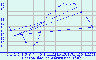 Courbe de tempratures pour Douzens (11)