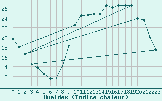 Courbe de l'humidex pour Cerisiers (89)