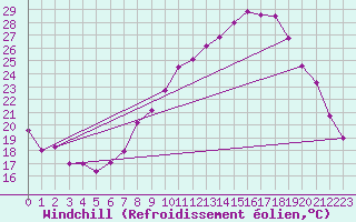 Courbe du refroidissement olien pour Valence (26)