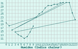 Courbe de l'humidex pour Variscourt (02)