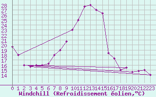 Courbe du refroidissement olien pour Remada