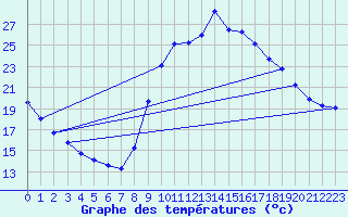 Courbe de tempratures pour Mirepoix (09)