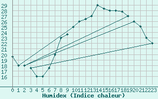 Courbe de l'humidex pour Ghardaia