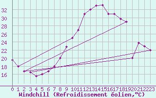 Courbe du refroidissement olien pour Chlef