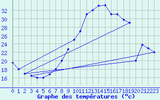 Courbe de tempratures pour Chlef
