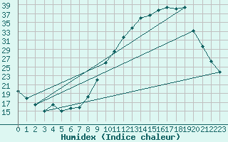 Courbe de l'humidex pour Reims-Prunay (51)