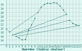 Courbe de l'humidex pour Calamocha