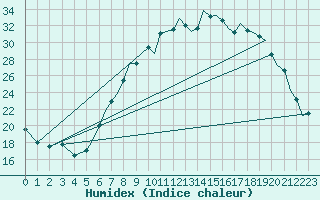 Courbe de l'humidex pour Bournemouth (UK)