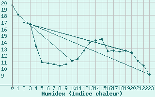 Courbe de l'humidex pour Chamonix-Mont-Blanc (74)