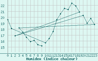 Courbe de l'humidex pour Jan (Esp)