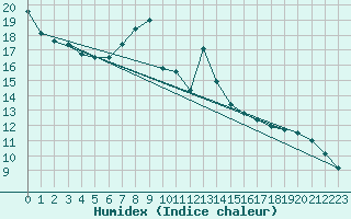 Courbe de l'humidex pour Norderney