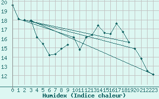 Courbe de l'humidex pour Walney Island
