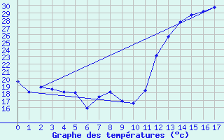 Courbe de tempratures pour Sao Gabriel Do Oeste