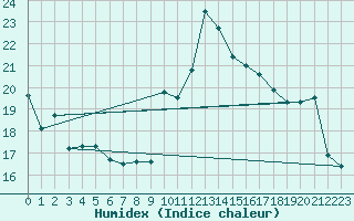 Courbe de l'humidex pour Mouilleron-le-Captif (85)