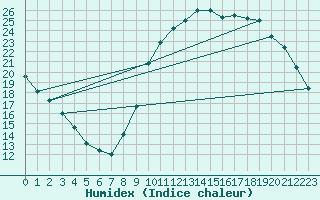 Courbe de l'humidex pour Abbeville - Hpital (80)