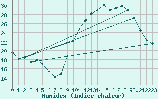 Courbe de l'humidex pour Bziers Cap d'Agde (34)