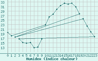Courbe de l'humidex pour Sisteron (04)