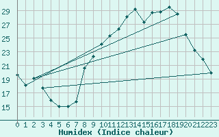 Courbe de l'humidex pour Caylus (82)