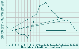 Courbe de l'humidex pour Rouen (76)