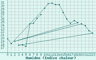 Courbe de l'humidex pour Aigle (Sw)