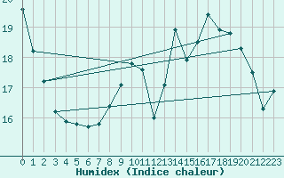 Courbe de l'humidex pour Bannay (18)