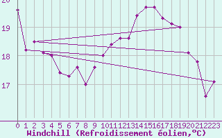 Courbe du refroidissement olien pour Troyes (10)