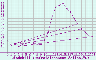 Courbe du refroidissement olien pour Marsillargues (34)