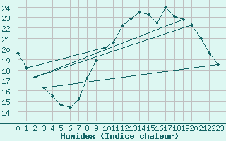 Courbe de l'humidex pour Bziers Cap d'Agde (34)
