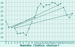 Courbe de l'humidex pour Vannes-Sn (56)