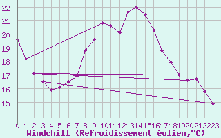 Courbe du refroidissement olien pour Faaroesund-Ar