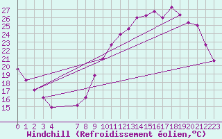 Courbe du refroidissement olien pour Chteaudun (28)