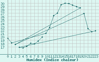 Courbe de l'humidex pour Montret (71)