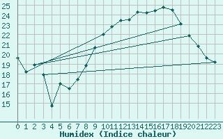 Courbe de l'humidex pour Anvers (Be)