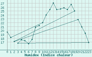 Courbe de l'humidex pour Gros-Rderching (57)