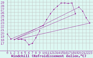 Courbe du refroidissement olien pour La Rochelle - Aerodrome (17)