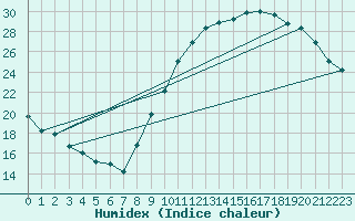 Courbe de l'humidex pour Rochefort Saint-Agnant (17)