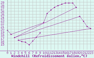 Courbe du refroidissement olien pour Haegen (67)
