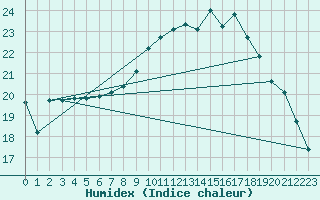 Courbe de l'humidex pour Alfeld