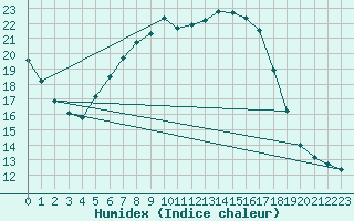 Courbe de l'humidex pour Siedlce