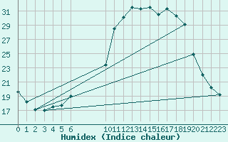 Courbe de l'humidex pour Leutkirch-Herlazhofen