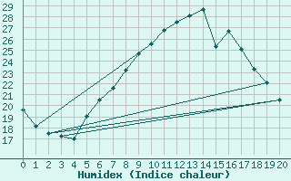 Courbe de l'humidex pour Lachen / Galgenen