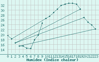 Courbe de l'humidex pour Guadalajara