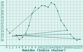 Courbe de l'humidex pour Vals