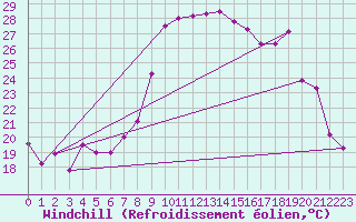 Courbe du refroidissement olien pour Hyres (83)
